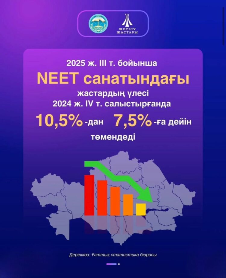 В области Жетісу с начала года работу получили 3 тысячи молодых людей