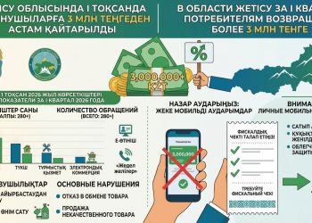 В области Жетісу потребителям возвращено более 3 млн тенге