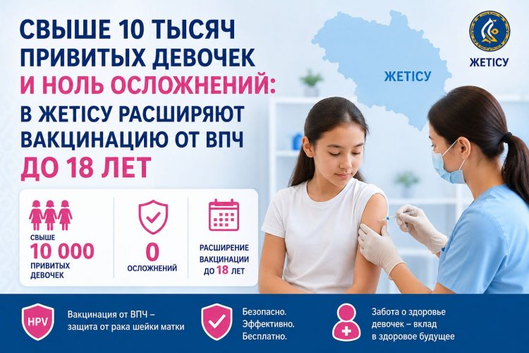 Свыше 10 тысяч привитых девочек и ноль осложнений: в Жетісу расширяют вакцинацию от ВПЧ до 18 лет